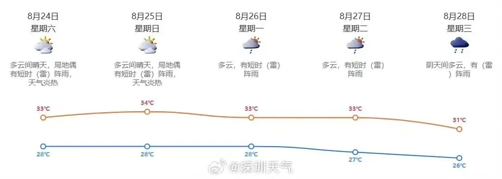 深圳一周天气预报，暖阳开局，周末或有阵雨