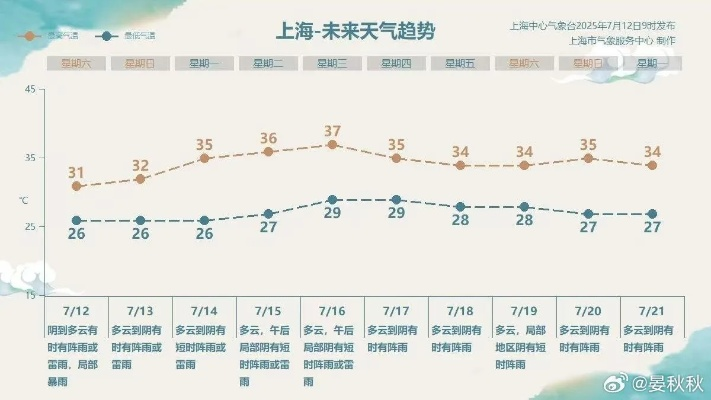 暴雨将至，上海全城备战，明后天有大到暴雨，请注意防范