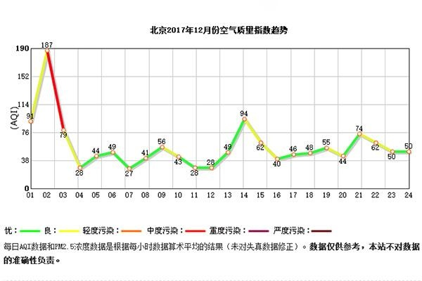 从雾霾到蓝天,北京空气质量指数变迁启示录 从雾霾到蓝天,北京空气质量指数变迁启示录