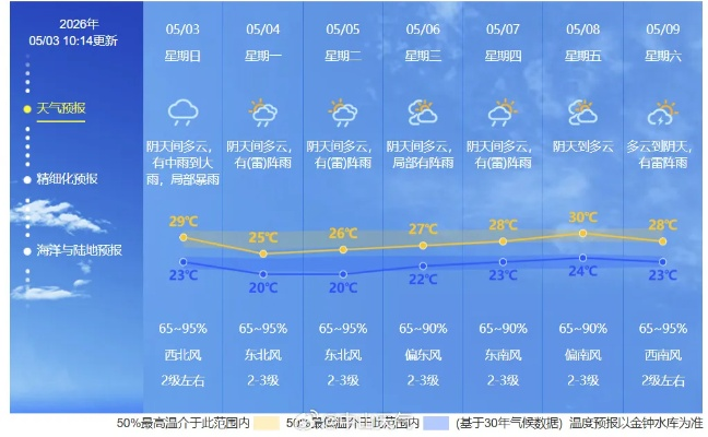 杭州天气预报,明日阴转多云,气温适宜,适合出行 杭州天气预报,明日阴转多云,气温适宜,适合出行