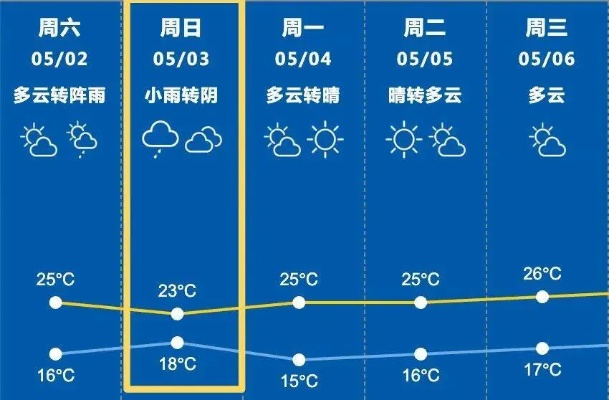 上海未来30天天气预报，冷暖交替，雨水频繁，市民需注意防潮防寒