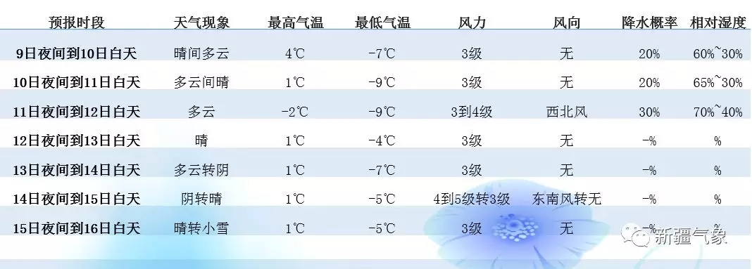 乌鲁木齐天气预报,今日晴转多云,气温-2℃至8℃ 乌鲁木齐天气预报,今日晴转多云,气温-2℃至8℃