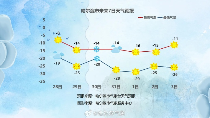 冰城一周，哈尔滨天气预报与出行指南
